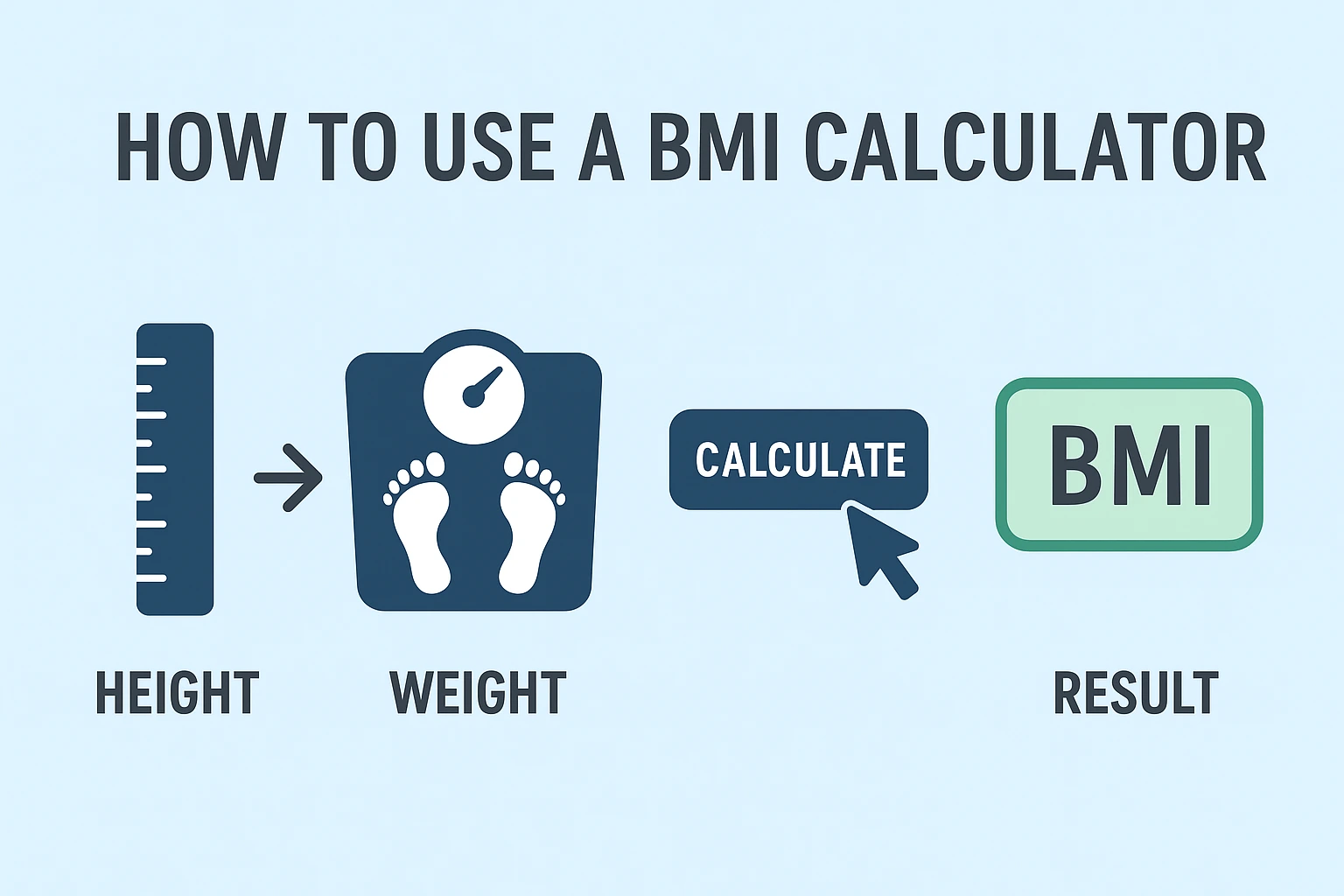 A simple interface titled 'HOW TO USE A BMI CALCULATOR' with three input fields labeled 'HEIGHT', 'WEIGHT', and 'RESULT'. The design suggests a tool for calculating Body Mass Index by entering height and weight measurements to generate a BMI result.